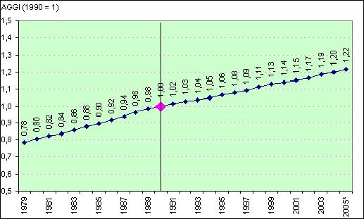 Achtergronddocument Klimaatverandering Figuur 35: Jaarlijkse broeikasgasindex of AGGI (Mondiaal, 1979-2005) Bron: NOAA, 2006. 4 Temperatuur 4.