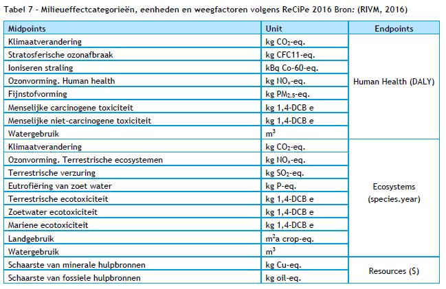 Deze methodologie is ontwikkeld voor de Nederlandse overheid en wordt gebruikt voor LevensCyclusAnalyse (LCA)-studies.