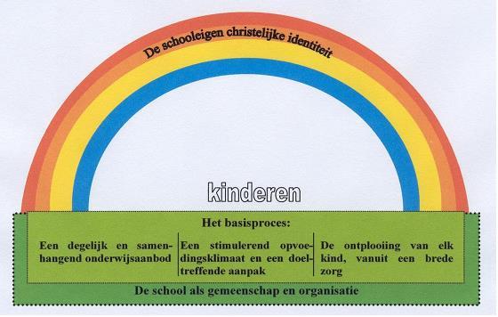 1. Visie van de school (Pedagogisch project van de school) 1.1. INHOUD VAN DIT OPVOEDINGSPROJECT - De vijf opdrachten voor een katholieke basisschool - Ons inspiratieverhaal - De waarden die wij hanteren - Ons opvoedingsproject - Ons woordbeeld 1.