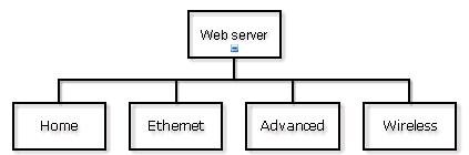 6. Web server Web server Informatie over de ZeverCom/ZeverCom WiFi en de op de ZeverCom/ZeverCom WiFi aangesloten omvormers kan worden ingezien via de interne webpagina's van de ZeverCom/ZeverCom