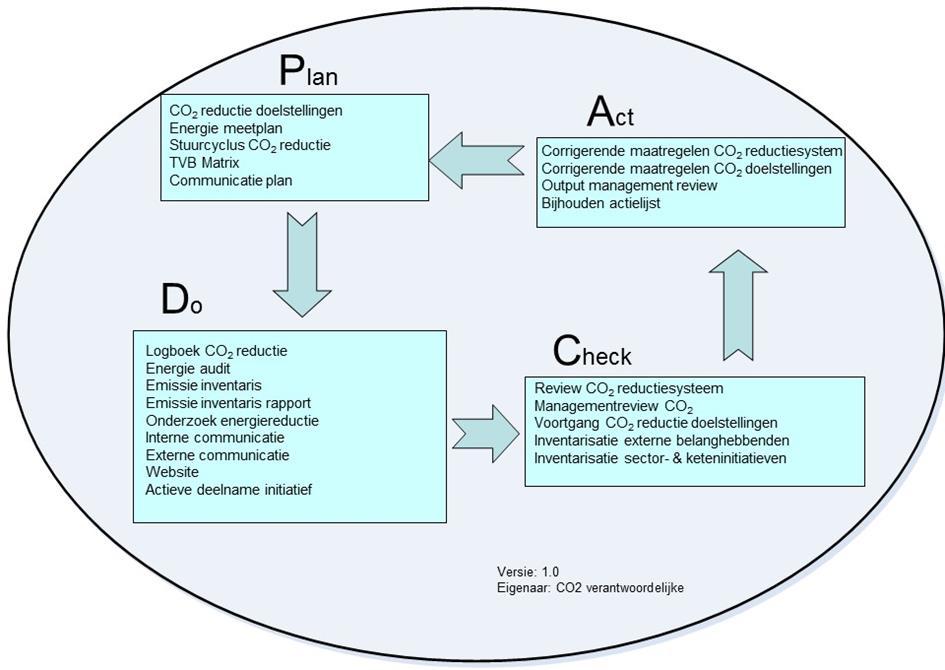 3. Stuurcyclus Het CO2 beleid van Ploegmakers Groep BV kent cycli van een half jaar, waarin de gegevens voor de CO2 footprint verzameld worden.