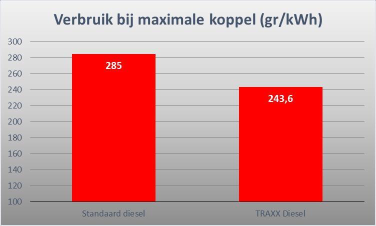 -14,5% Bij het maximale koppel rond de 1700 toeren heeft de trekker bijna 20 pk meer en is het verbruik verlaagd van 285,0 gr/kwh naar 243,6 gr/kwh.