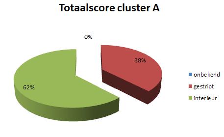 Cluster A: IJlst Cluster A Gemeentelijke lijst (Wymbritseradeel 2010) 24 Rijksmonumenten 33 MIP-panden 14 Panden via lokale