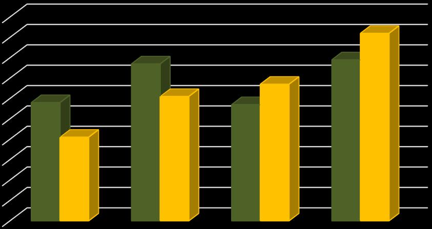 Number of bacteria (x10^9) Number of Fungi (x10^4) Biostimulanten Agro-Fertiel Bacterial numbers in soil Fungal