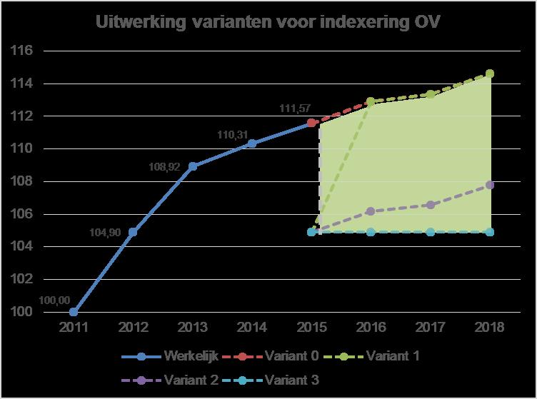 In de figuur zijn de consequenties van de varianten te zien.