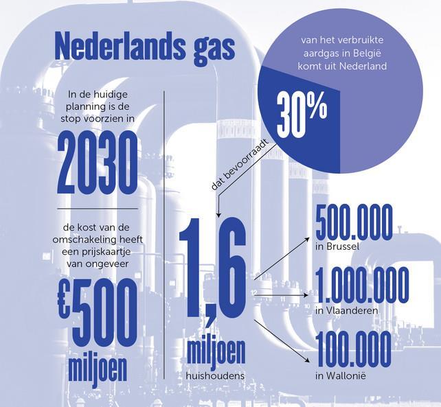 4 GRAFIEK DM SHARE 'We gaan in onze werkplanning nu uit van wat Nederland ons eerder vertelde: een stop in 2030.