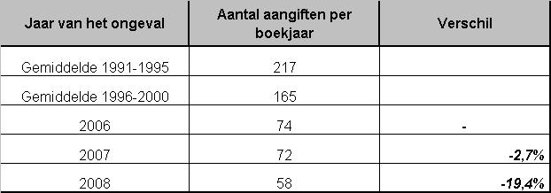 Pagina 3 / 6 3. Resultaten Evolutie van het aantal ongevallenaangiften van 1991 tot 2008 Tabel 1: Aantal arbeidsongevalaangiften op basis van de Europese formulieren.