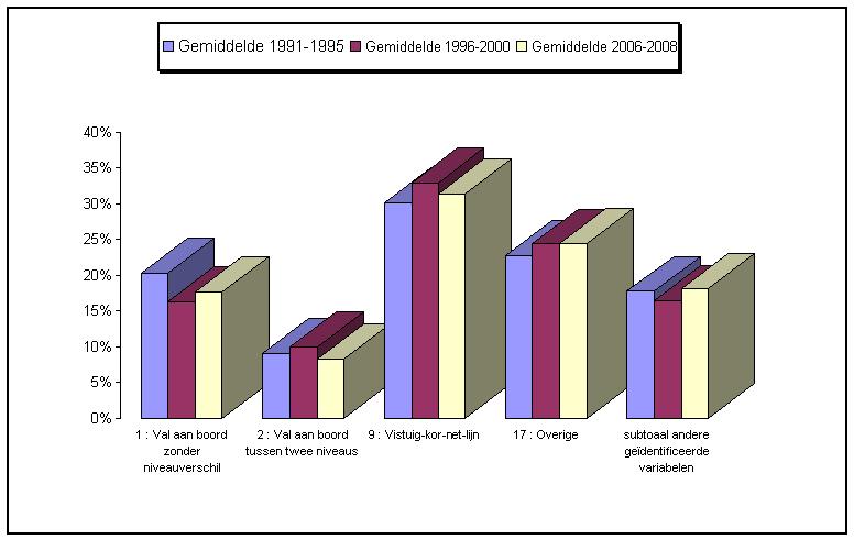 Pagina 5 / 6 Tabel 2: Verdeling van de arbeidsongevalaangiften van 2006 tot 2008 volgens ontvankelijkheid en gevolgen, op basis van het DWH van het FAO.