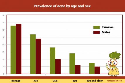 Acne prevalentie Acne komt voor bij 85% van de adolescenten tussen 12-24 jaar Na de tienerjaren neemt de prevalentie van acne sterk af
