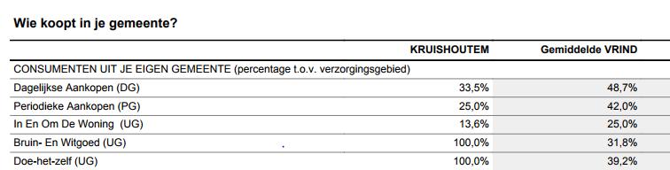 Koopstroom Kruishoutem Bron: Gemeentelijke feitenfiches