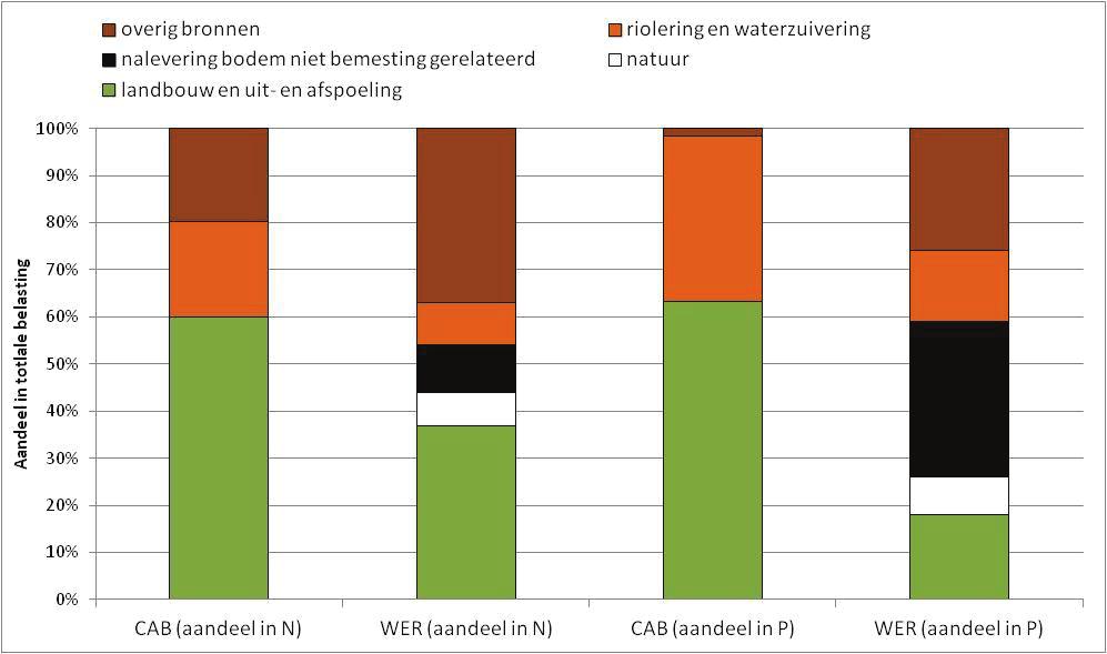 Figuur 1. Belasting van het oppervlaktewater door vermestende stoffen naar herkomst, volgens de Commissie Aanpassing Belastingstelsel (CAB) en Wageningen Environmental Research (WER).