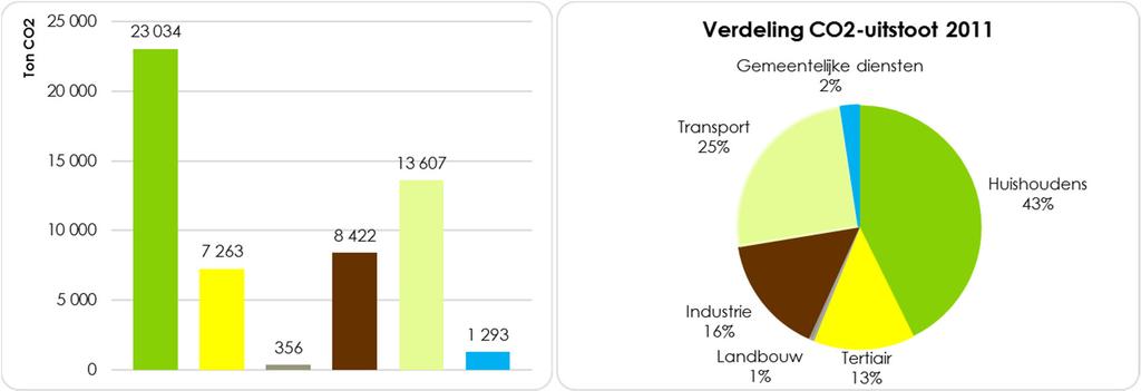 Tabel 1: Het verbruik en de uitstoot in ton CO2 per sector in 2011 en in vergelijking met de provincie Oost-Vlaanderen Bron: Nulmeting (2011) VITO + cijfers van de gemeente Zelzate + Klimaatplan