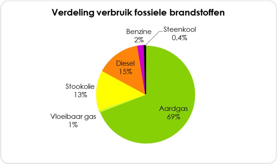 wordt aangenomen dat de CO2-uitstoot nul is. In Tabel 3 wordt de verdeling van de CO2- uitstoot per energiedrager en per sector weergegeven.