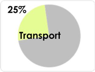 II.2.5 Transport Transport sector: Uitstoot van 13,6 kton CO2 (13.607 ton CO2) in 2011.