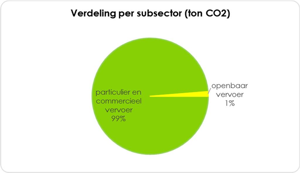 Grafiek 16 toont dat het openbaar vervoer slechts een zeer klein aandeel vormt, namelijk 1%.