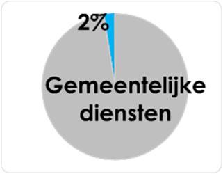 II.2.6 Gemeentebestuur Het gemeentebestuur: Uitstoot van 1,3 kton CO2 ( 1.293 ton CO2) in 2011.