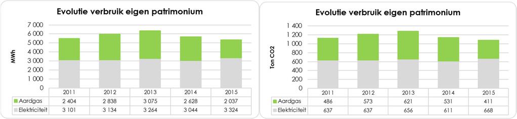 HET GEMEENTEBESTUUR De CO2-uitstoot van het gebouwenpark is in 2015 gedaald met -4% ten opzichte van 2011 (zie Grafiek 24 en Fout! Verwijzingsbron niet gevonden.).