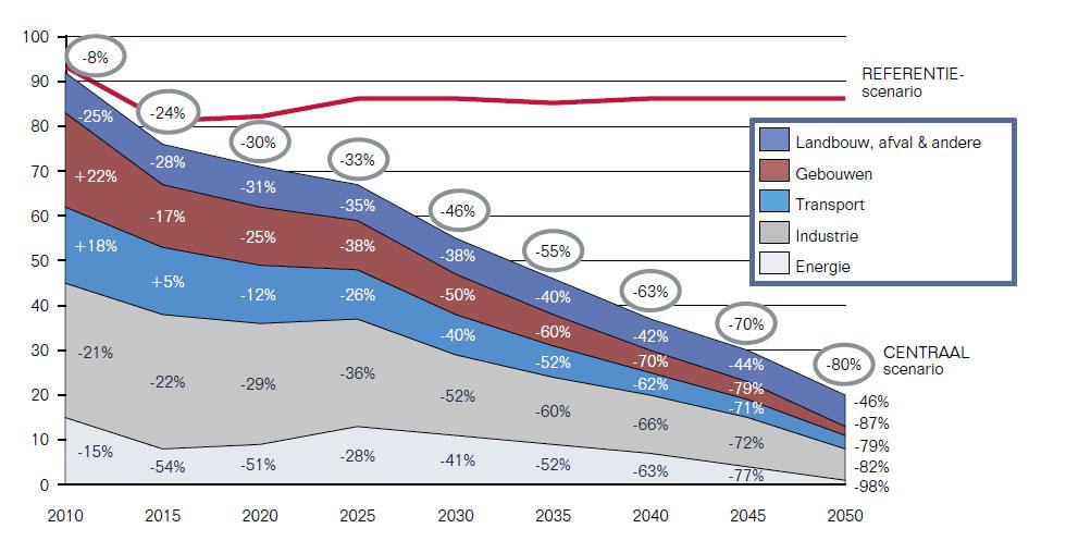 V.4 Bijlage 4 Toelichting potentieel scenario Binnen de studies Milieuverkenning 2030 voor Vlaanderen en Scenario s voor een koolstofarm België 2050 uitgevoerd door Climact in samenwerking met VITO