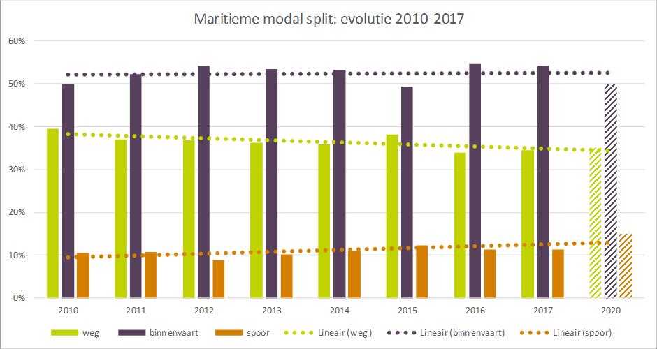 Een evaluatie van het circulatieplan voor de Gentse binnenstad gebeurde wel en is hierboven en bij de rapportering voor actie V31 weergegeven (in casu 25 % meer fietsers in de binnenstad, 8 % meer