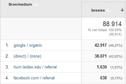 Figuur 2: Acquisitie-overzicht. Van deze website komen 43.650 bezoeken via 'organisch zoekverkeer'. Deze groep bezoeken heeft een gemiddeld bouncepercentage van 53%.