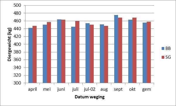 De melkproductie van de beide rassen verschilt wel. In onderstaande figuur (16) is per systeem het productieverloop voor beide rassen weergegeven.