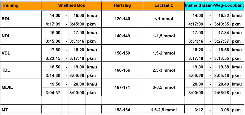 minuten nodig om echt goed op gang te komen (gebruik met intervallen korter dan 6 minuten de piek-hr als