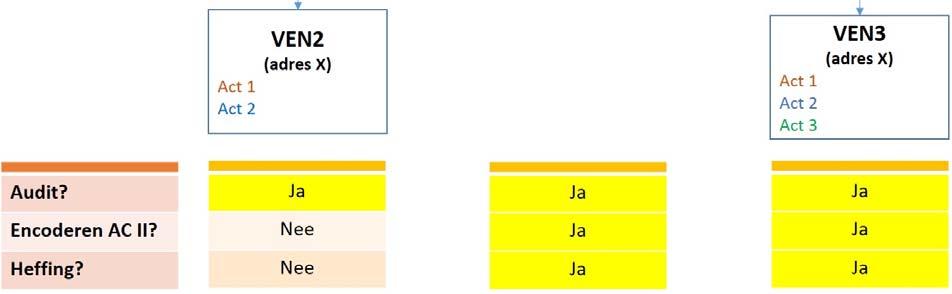 Geval b. b. De FV heeft een adres en twee leden (A en B). Lid A oefent dezelfde activiteit uit als de FV. Lid B oefent een bijkomende activiteit uit.
