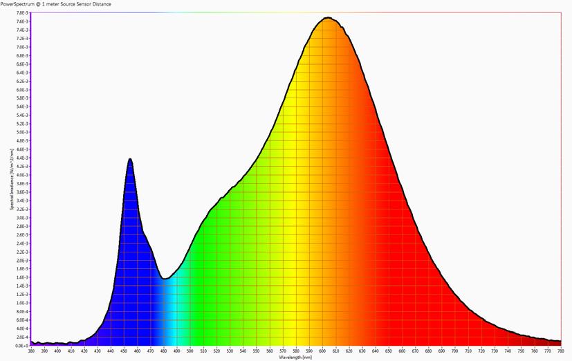 Het normale warm witte spectrum