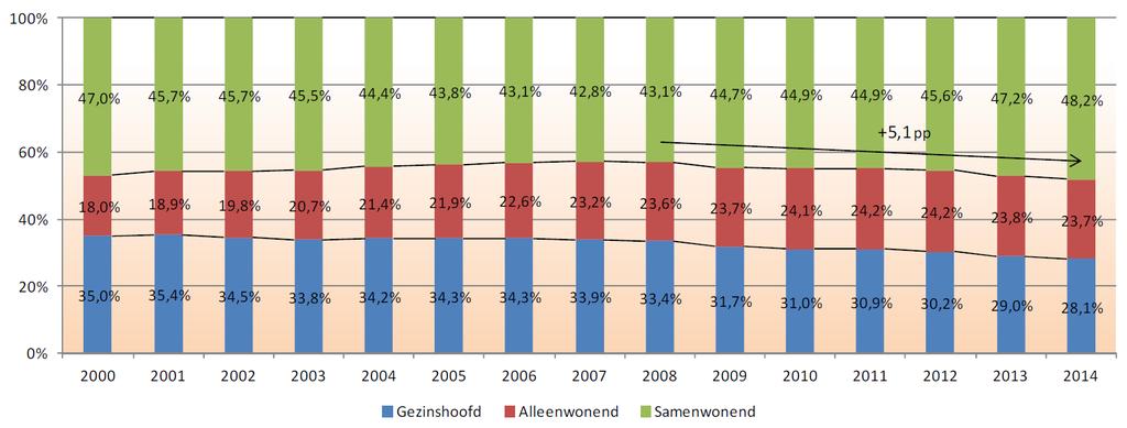 1. Evolutie van de werkloosheid volgens de gezinscategorie (2004-2014) o o De daling van het aandeel samenwonenden in de volledige werkloosheid, die enkele jaren werd aangehouden, eindigde in 2008.