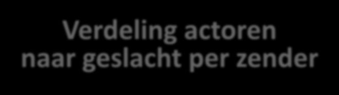 Verdeling actoren naar geslacht per zender 2015 alle programma s Eén (N=7.572) Canvas (N=1.