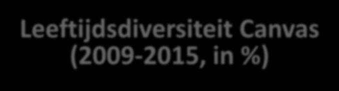 Leeftijdsdiversiteit Canvas (2009-2015, in %) 60 53,4 50 40 30 26,3 20 13,2 10 0 3,6-18 19-29 30-49 50-64 65+ Canvas