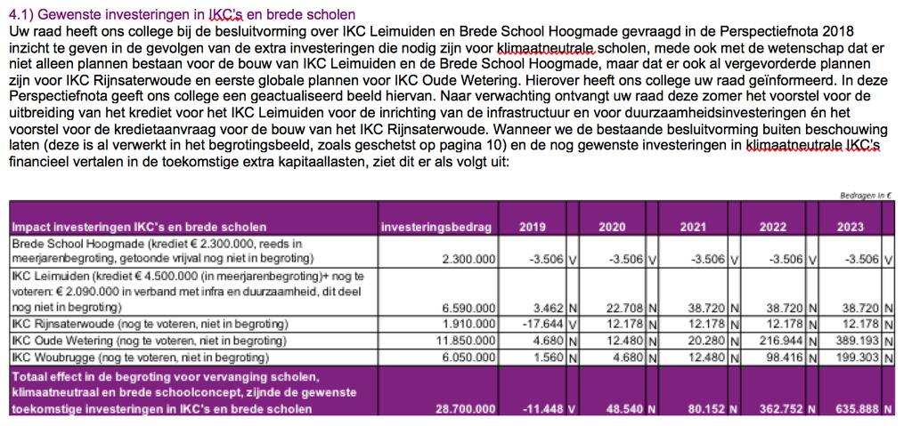 Aanvullend krediet bedragen in Stichtingskosten IKL 5.420.000 Duurzaamheid 760.000 Infrastructuur 410.000 6.590.000 Bij: infrastructuur 400.000 6.990.000 AF: krediet raadsbesluit 2016: -4.500.
