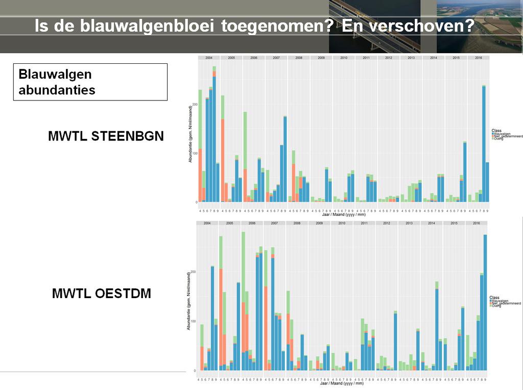 3. Sessie Volkerak-Zoommeer 3.1. Data-analyse blauwalgen en Quagga mosselen, Marc Weeber (Deltares) In samenwerking met WMR heeft Deltares de ecologische waterkwaliteitsdata geanalyseerd.