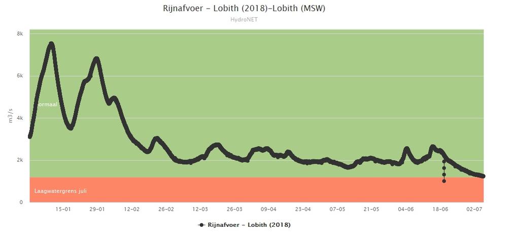 5. RIJNAFVOER 5a. Gerealiseerde Rijnafvoer: 2018 (ontleend aan: http://www.rijkswaterstaat.