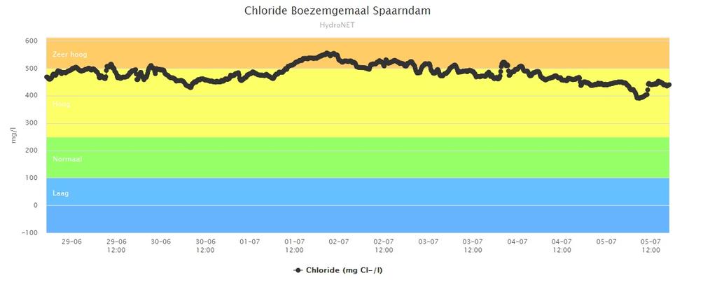 Het chloridegehalte bij boezemgemaal Spaarndam is hoger dan elders in de boezem, mede het gevolg van schut- en lekwater bij de Grote Sluis in Spaarndam.