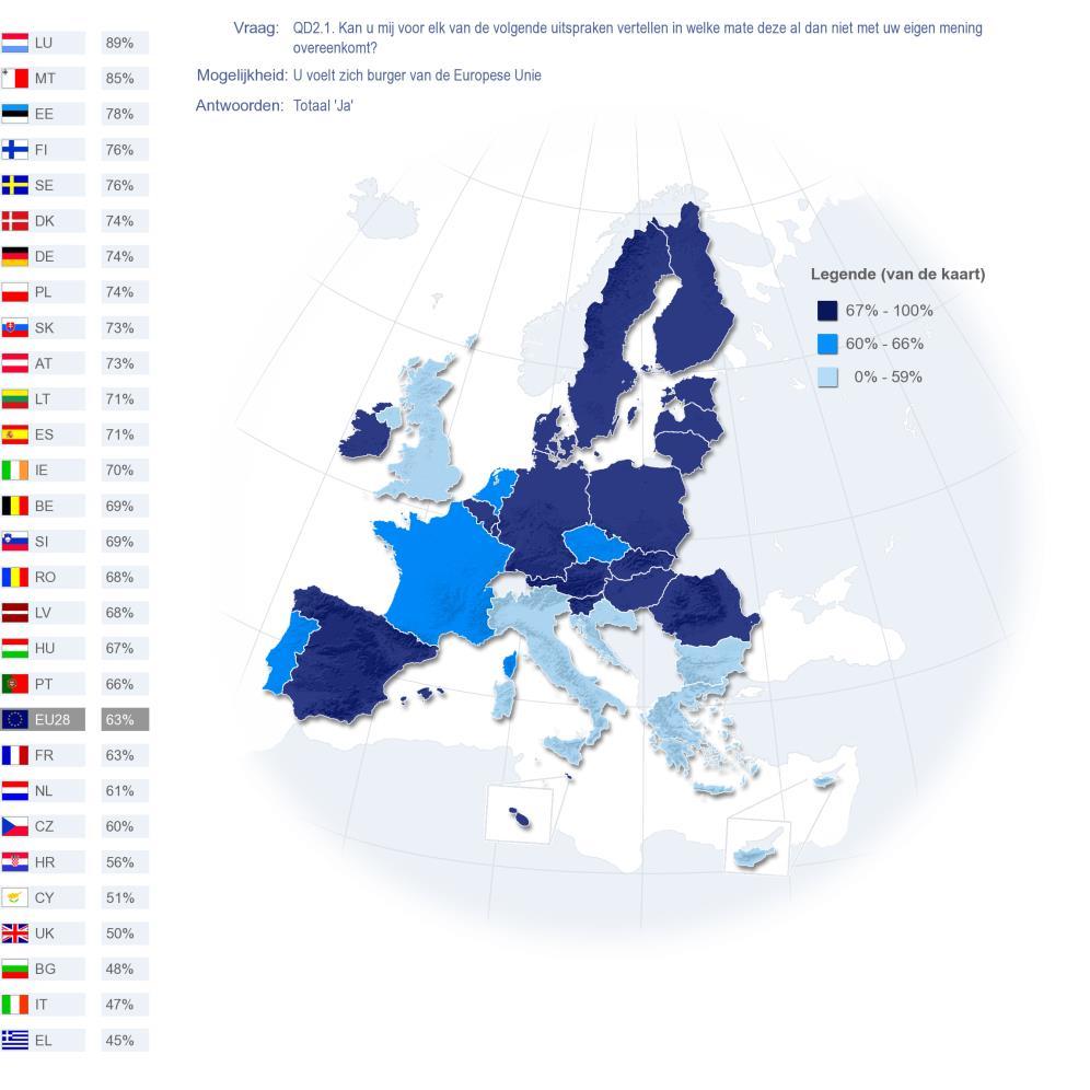 III. Het Europees burgergevoel van de Belgen - 69% van de ondervraagde Belgen verklaart dat ze zich burger van de Europese Unie voelen.