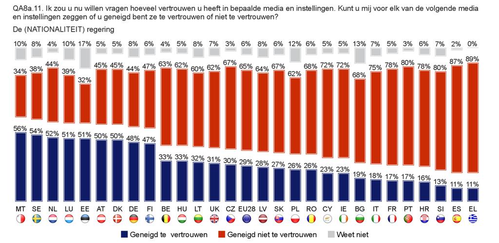 2. Het vertrouwen in de Europese Unie Globaal gezien verklaren de Belgische burgers meer vertrouwen te hebben in de Europese instellingen dan in hun regering, nationaal parlement en politieke