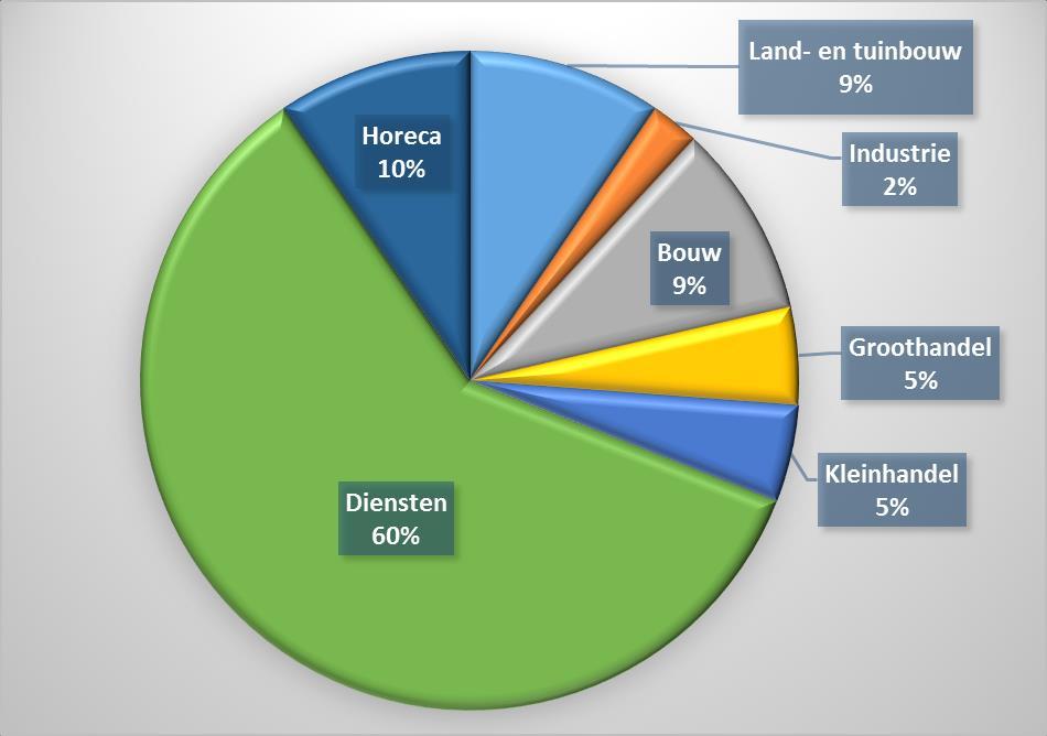 4. Hoe is de situatie van herstartende ondernemers?