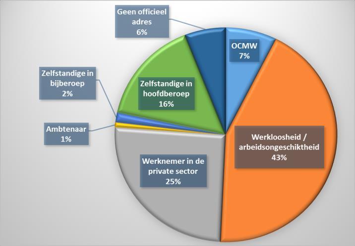 3. Hoe gaat de ondernemer na het faillissement professioneel verder? 3. Hoe gaat de ondernemer na het faillissement professioneel verder? Naar werkloosheid / arbeidsongeschiktheid: 1.