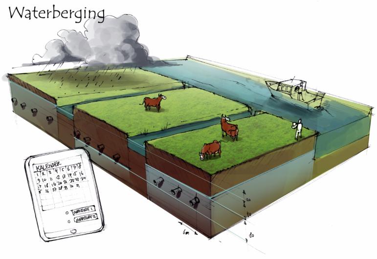 bekijken mogelijkheden gebied voor bedrijf Waterschap betaalt agrariërs voor verbreden sloten.