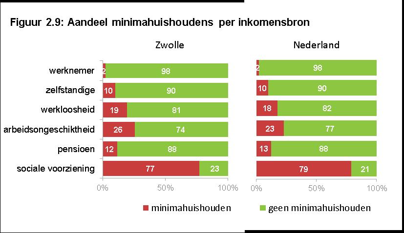 47% van de minimahuishoudens heeft voornaamste inkomen uit een sociale voorziening 3.