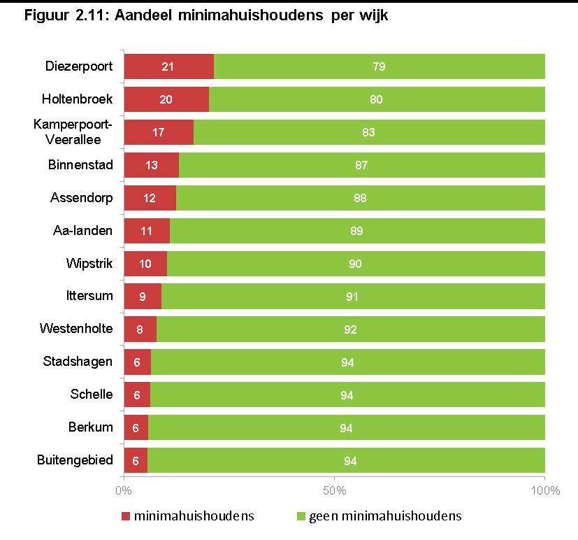 Bron: CBS IIV In Diezerpoort en Holtenbroek behoort respectievelijk 21% en 20% van de huishoudens tot de minimahuishoudens.