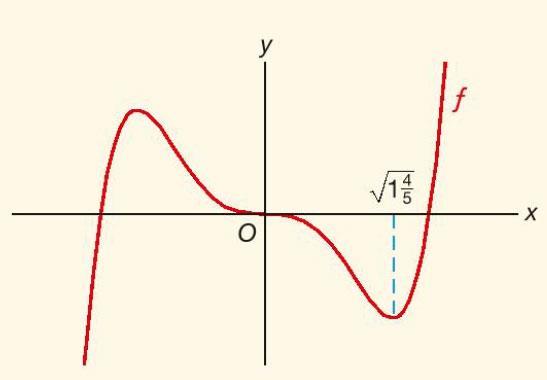 6.1 Toppen en buigpunten [] Gegeven is de functie f(x) = x 5 6x 3 Toon met de afgeleide aan dat f een extreme waarde heeft voor x = 4 1 5 Stap 3: