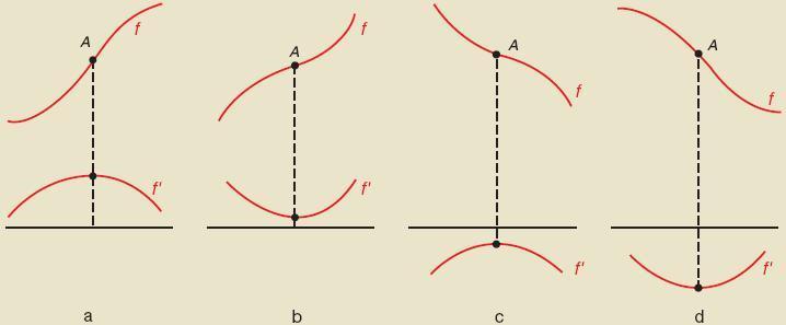 6.1 Toppen en buigpunten [3] Waar f een buigpunt heeft, heeft de afgeleide f een maximum of minimum; Het buigpunt van een functie f kan gevonden worden door de extreme