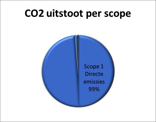 4! Carbon footprint 4.1! Overzicht De totale CO 2 uitstoot van Habo Hoveniers B.V. is in de eerste zes maanden van 2017 117 ton.