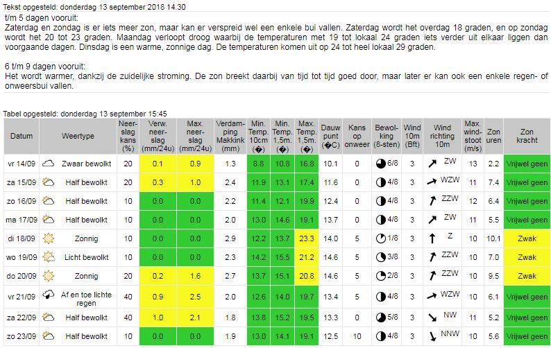 4. WEEERSVERWACHTING 4a. Weersverwachting KNMI (ontleend aan www.knmi.nl ) Vooruitzichten: Perioden met zon en vrijwel de hele tijd droog.