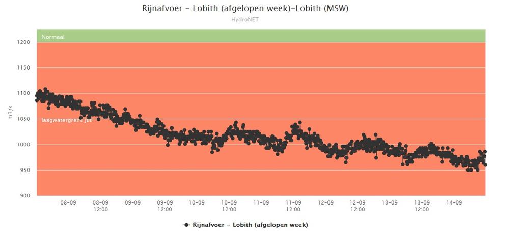 Voor september ligt deze grens op 1.000 m 3 /s. 5b. Gerealiseerde Rijnafvoer afgelopen week (ontleend aan: http://www.rijkswaterstaat.