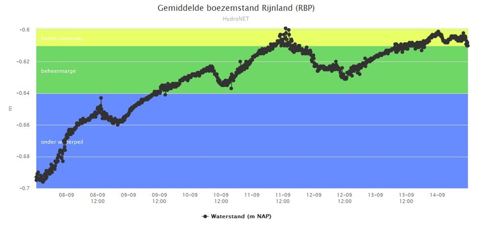 6. WATERSYSTEEM RIJNLAND 6a.