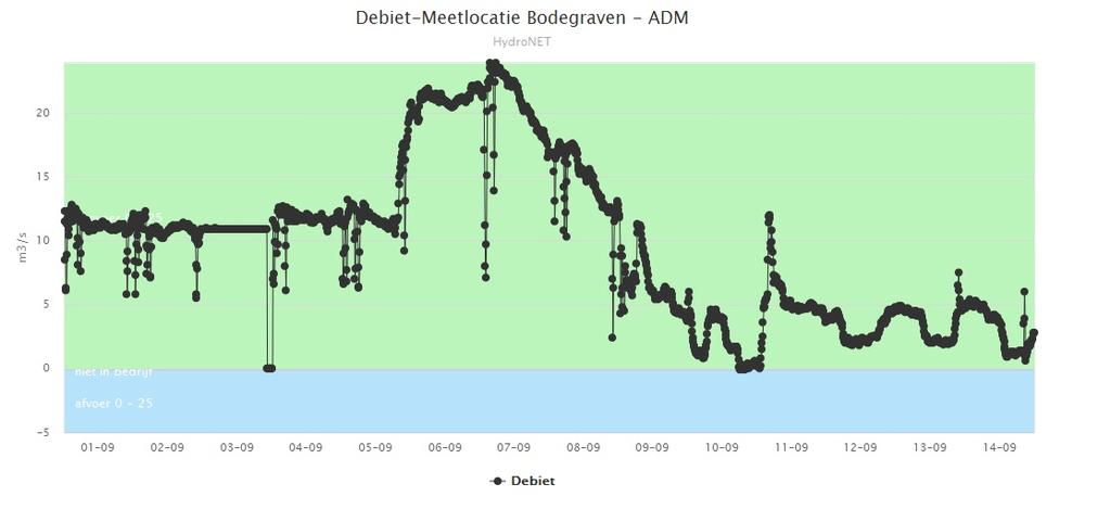 6c. Aanvoer Bodegraven Afgelopen week is gemiddeld 3 m 3 /s aangevoerd bij Bodegraven.