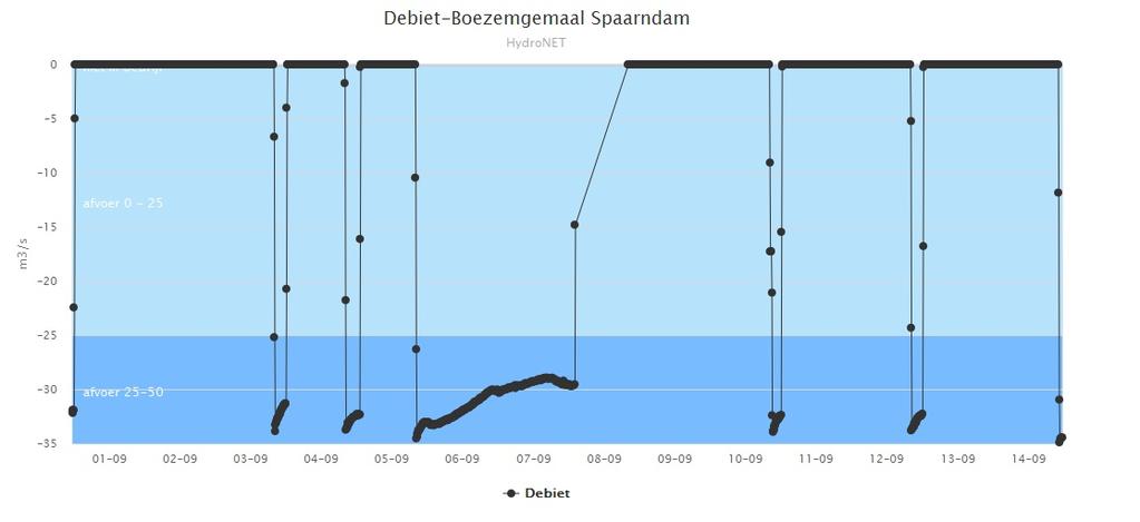 6e. Afvoer boezemgemaal Spaarndam 6f.